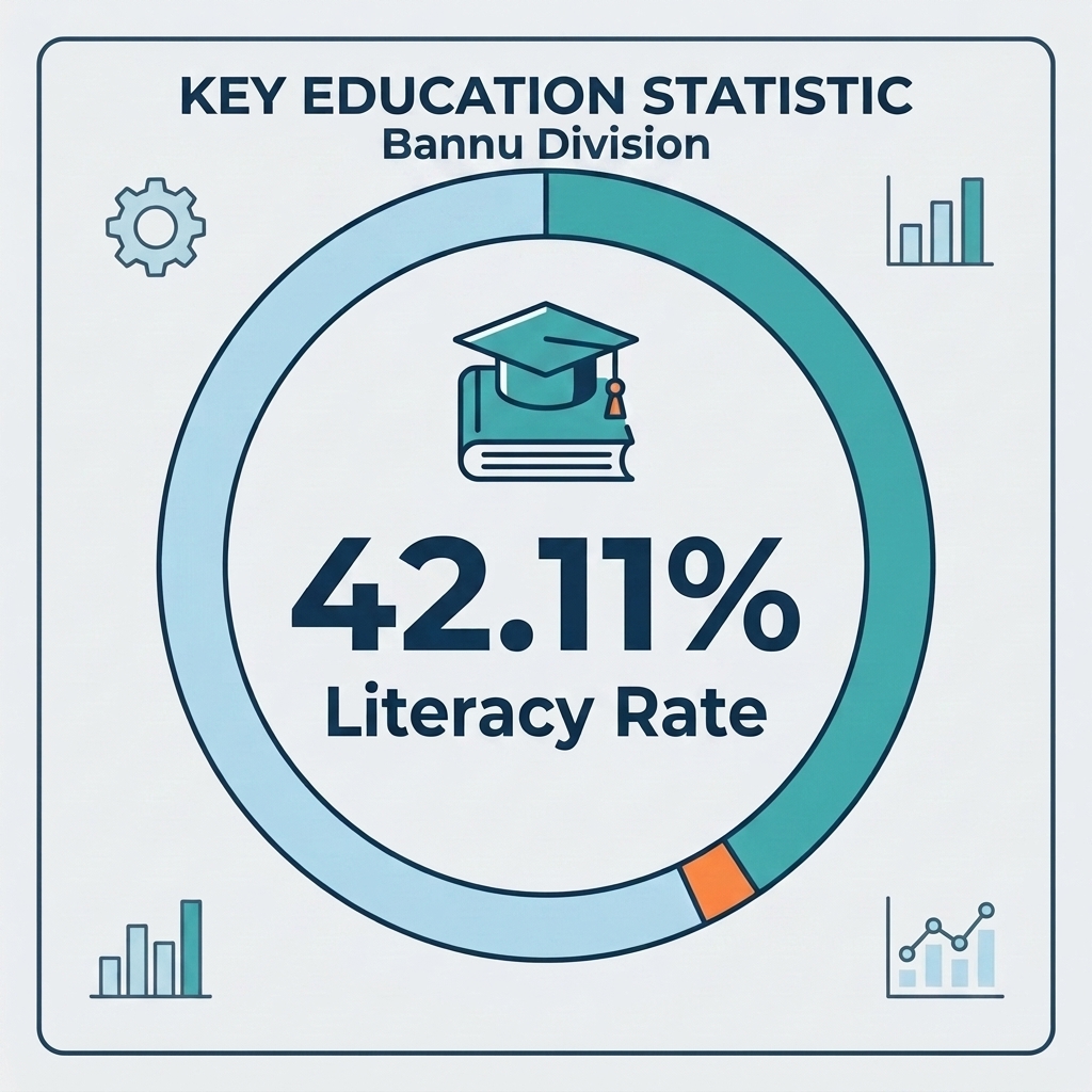 Literacy rate in Bannu Division — 42.11%