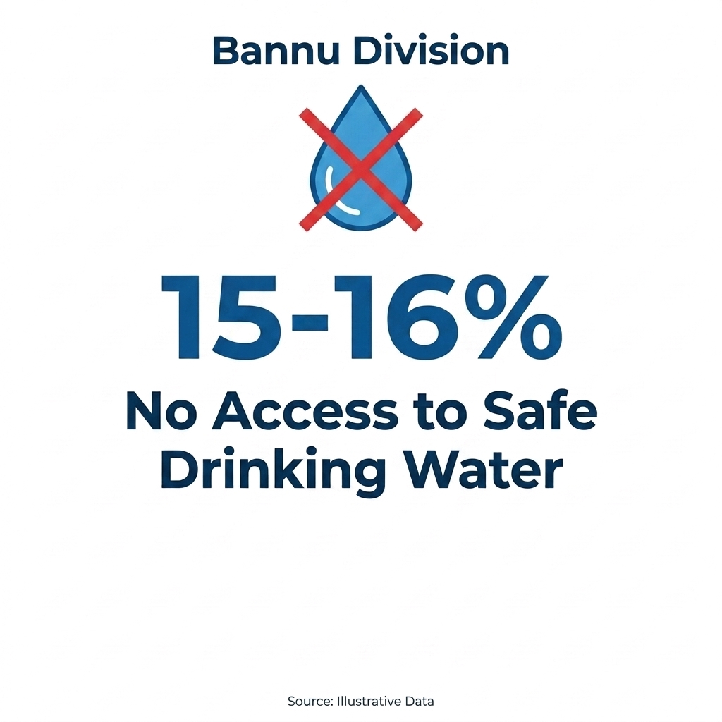 No access to safe drinking water in Bannu Division — 15–16%